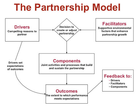 What is a Partnership Model?